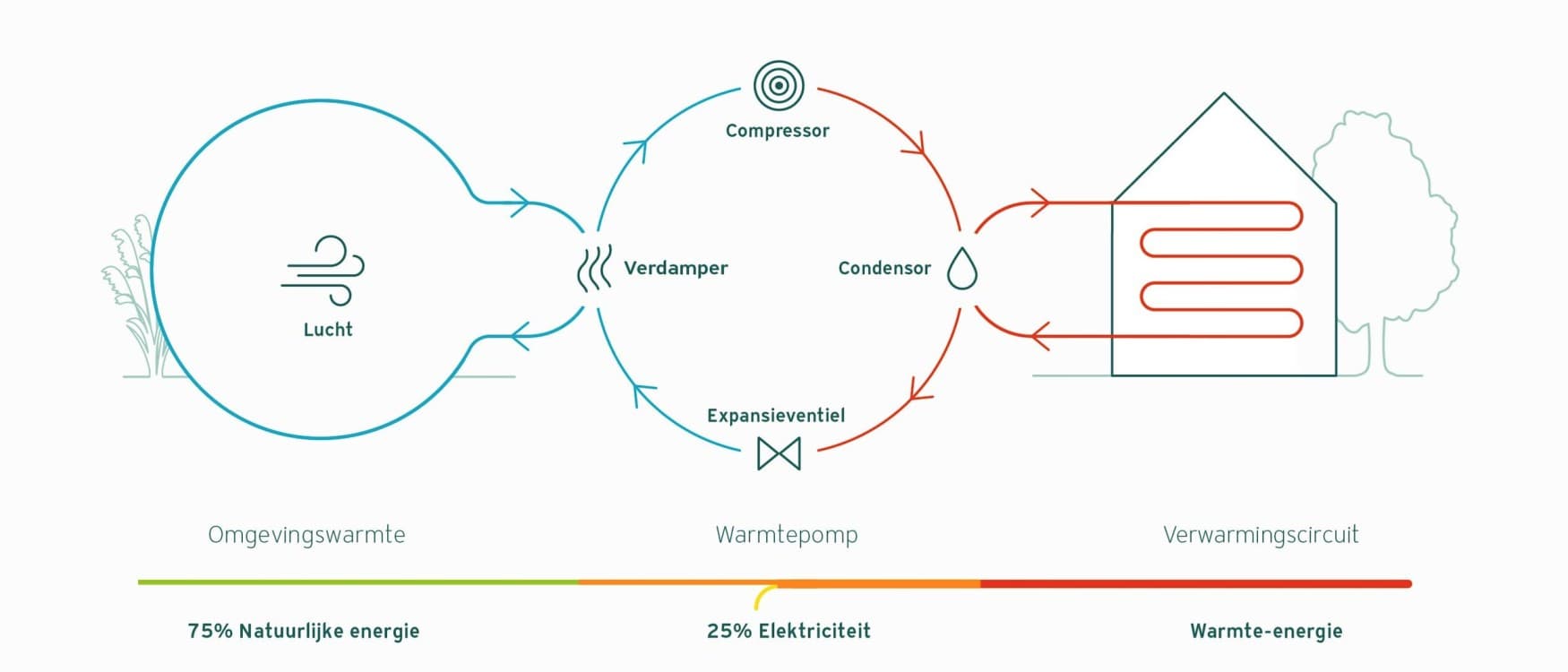 Werking van een lucht-waterwarmtepomp schema