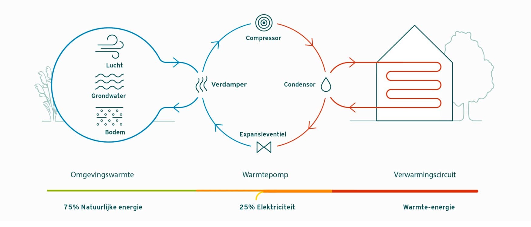 Hoe een warmtepomp werkt